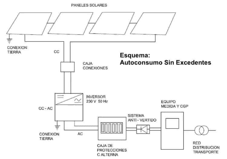 esquema instalación fotovoltaica autoconsumo conectada a red
